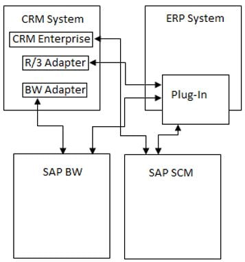 Arquitectura de SAP CRM