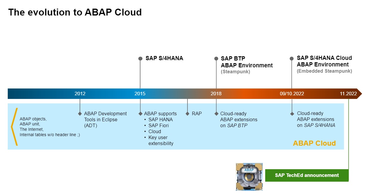 Nube ABAP | Blogs de SAP - S4PCADEMY