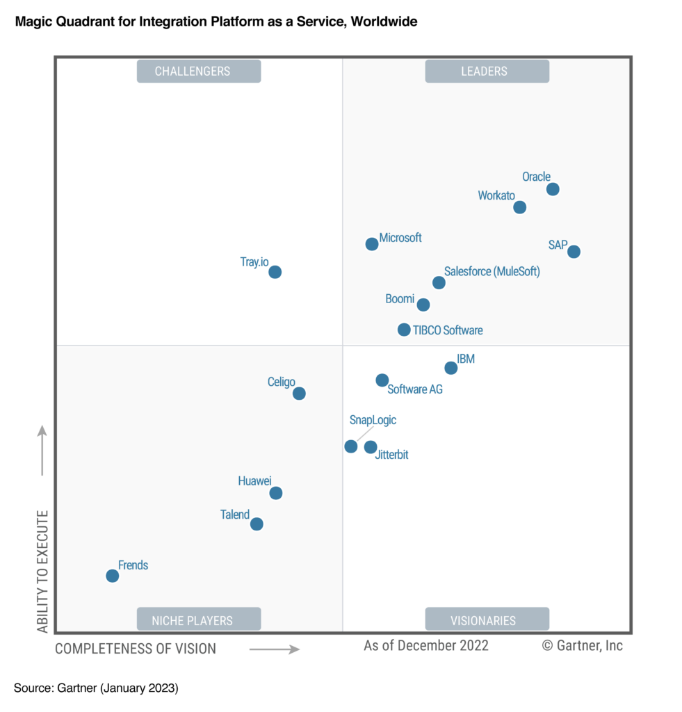 SAP reconocido como líder en 2023 Gartner® Magic Quadrant™ para iPaaS